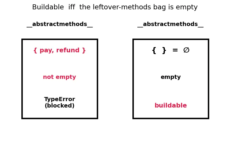 Figure — Abstract base classes — ABC module, `@abstractmethod`