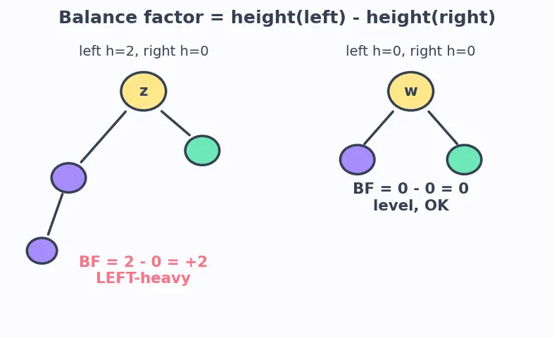 Figure — AVL tree — balance factor, rotations (LL, RR, LR, RL), insert, delete