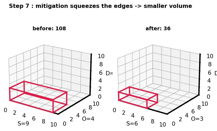 Figure — FMEA — failure mode, effect, severity, detection, RPN
