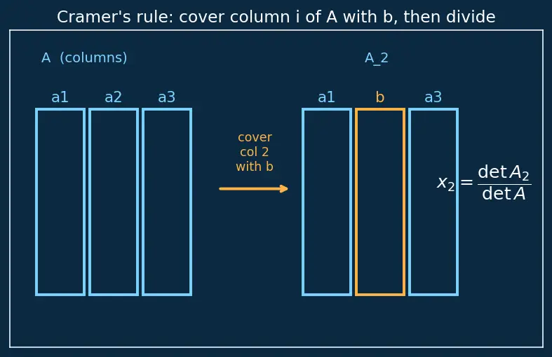 Figure — Cramer's rule