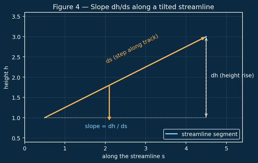 Figure — Assumptions in Bernoulli — steady, inviscid, incompressible, along streamline