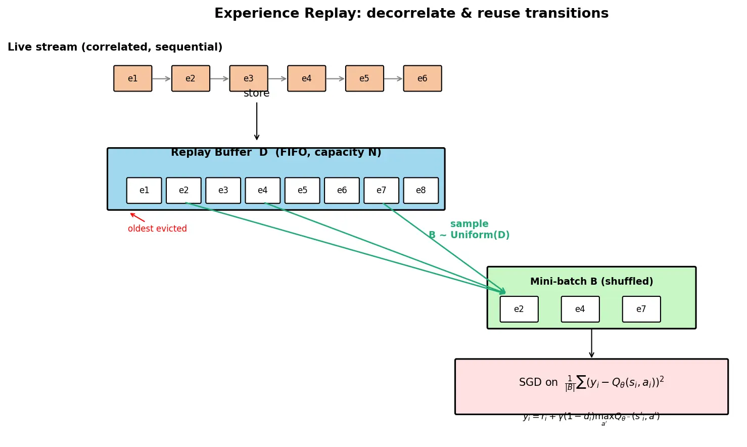 Figure — Experience replay