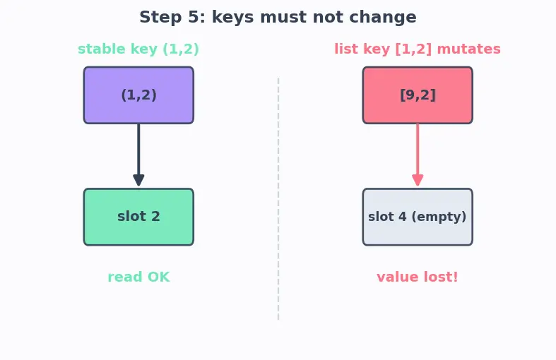 Figure — Dictionaries — key-value pairs, access, methods (keys, values, items, get, update)