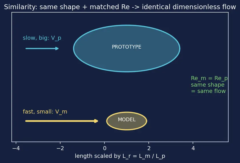 Figure — Similarity — geometric, kinematic, dynamic; Reynolds similarity