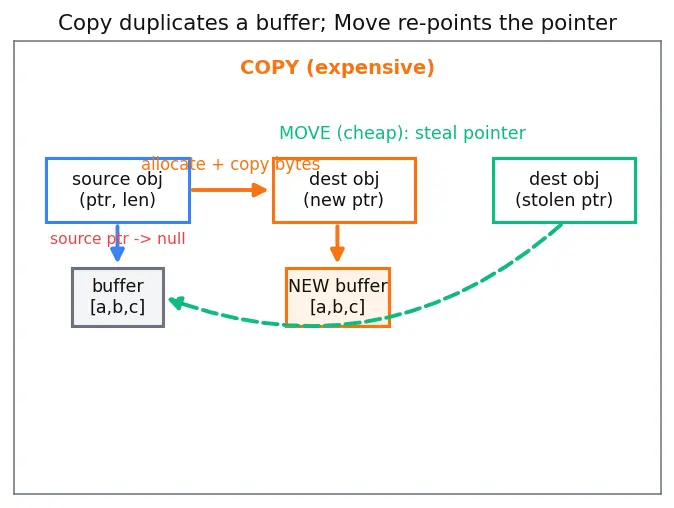 Figure — Move semantics — rvalue references (&&), std - move, std - forward