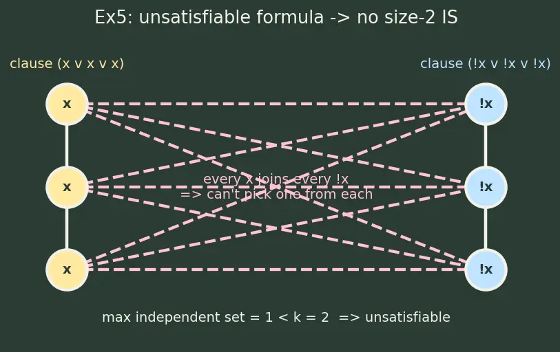 Figure — NP-completeness — Cook's theorem (SAT is NP-complete), reduction