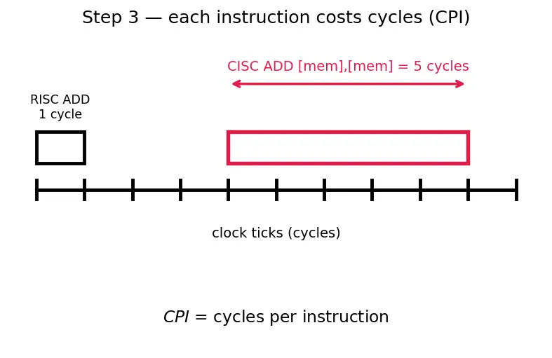 Figure — ISA (Instruction Set Architecture) — RISC vs CISC