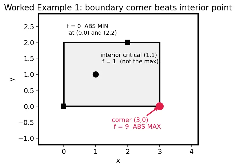 Figure — Absolute extrema on closed bounded regions