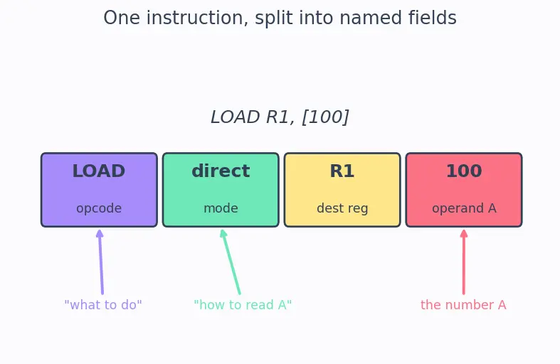 Figure — Memory addressing modes — immediate, register, direct, indirect, indexed