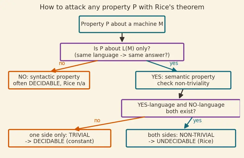Figure — Rice's theorem