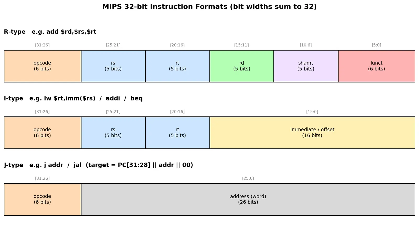 Figure — Instruction formats — R-type, I-type, J-type (MIPS - RISC-V)