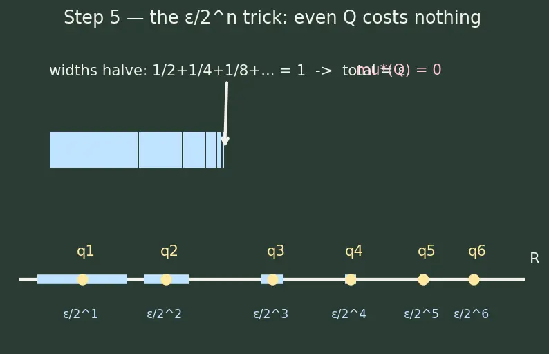 Figure — Measure theory — Lebesgue measure (intro)
