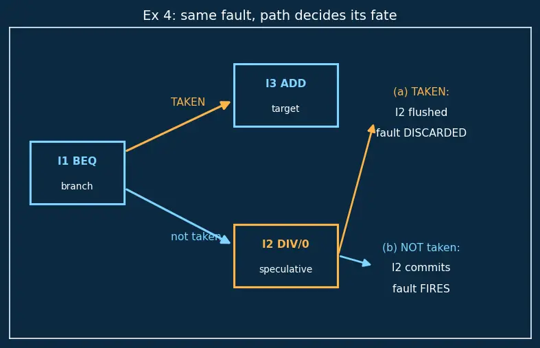 Figure — Precise exceptions in pipelines