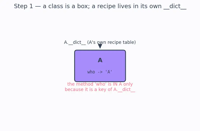 Figure — Inheritance — single inheritance, method resolution order (MRO)