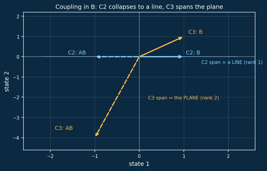 Figure — Controllability matrix — rank test