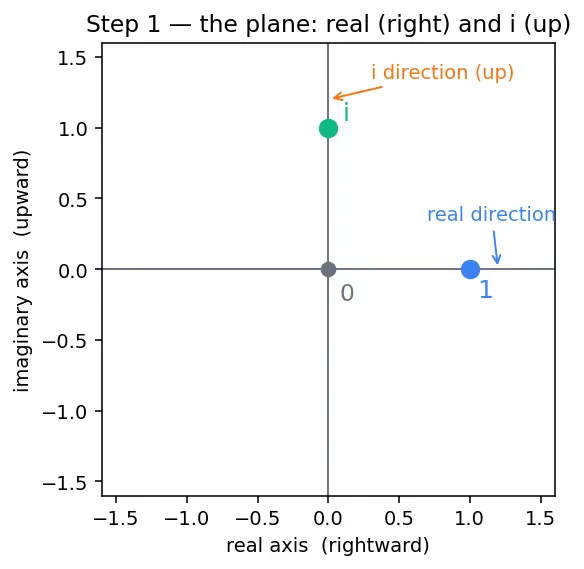 Figure — Euler's formula — e^(iθ) = cos θ + i sin θ (proof via Taylor series)