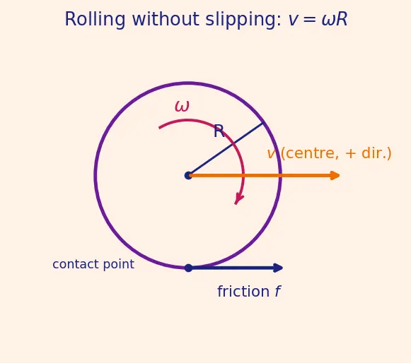 Figure — Acceleration of rolling objects on inclines — comparison