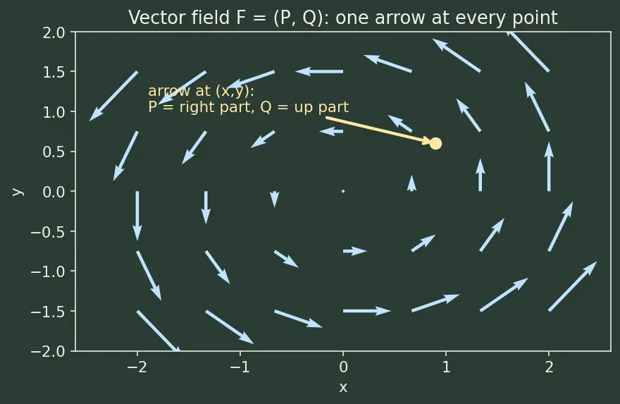 Figure — Green's theorem — proof sketch, both forms