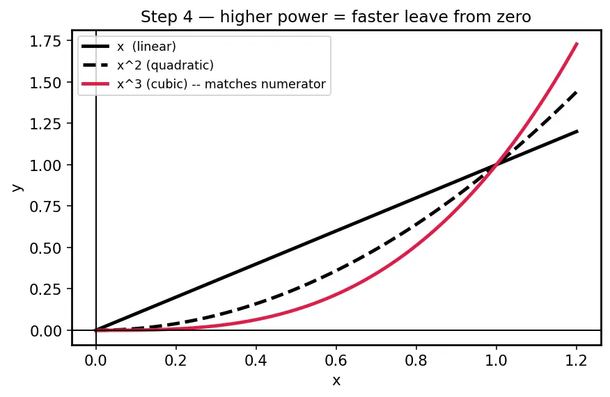 Figure — Applications — approximation, evaluating limits
