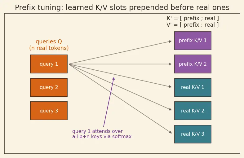 Figure — Adapter layers and prefix tuning