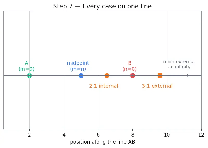Figure — Section formula — internal and external division