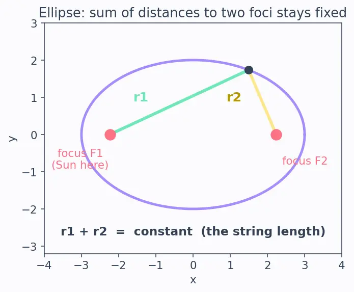 Figure — Kepler's connection — orbits are ellipses (motivation)