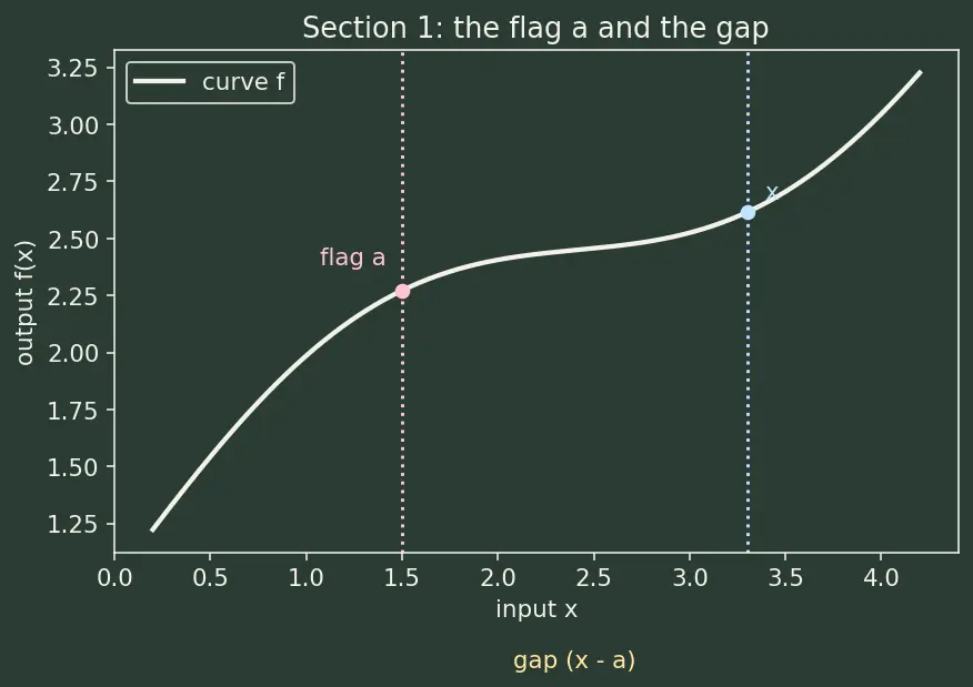 Figure — Taylor series approximation