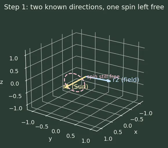 Figure — Attitude estimation — triad method (two vector measurements)