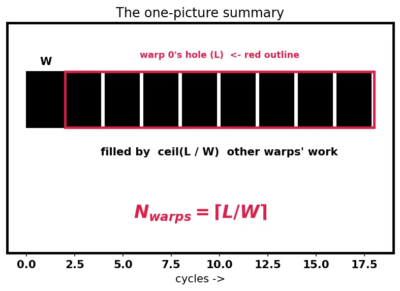 Figure — Warps and warp scheduling