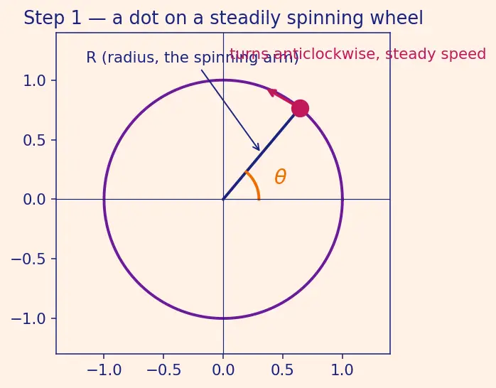 Figure — Distinguish DC vs AC signals