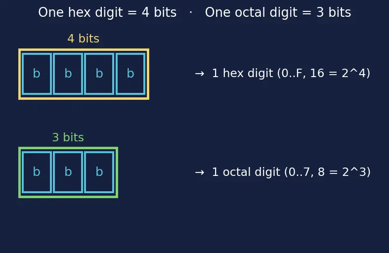Figure — Hexadecimal and octal representation