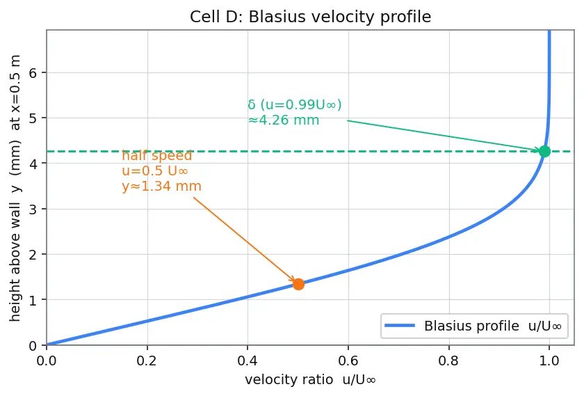 Figure — Blasius solution — exact laminar boundary layer solution