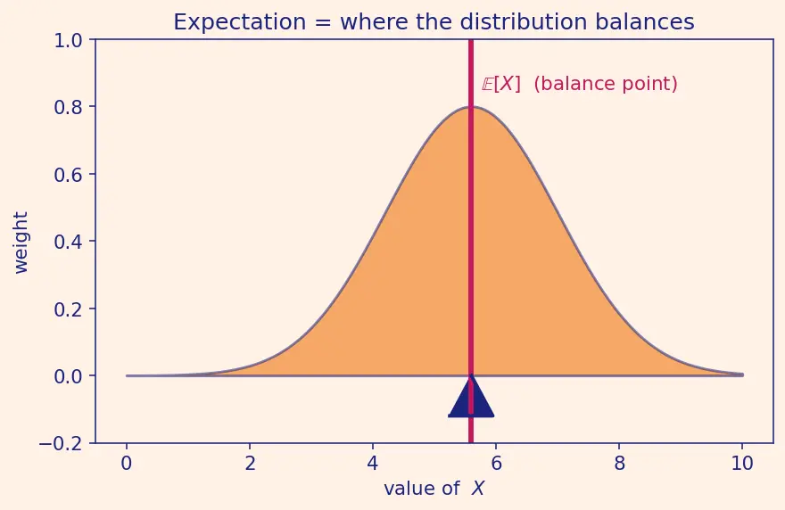 Figure — Properties of estimators — unbiasedness, consistency, efficiency