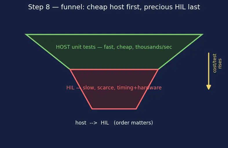 Figure — Software testing in embedded — unit tests on host, HIL testing