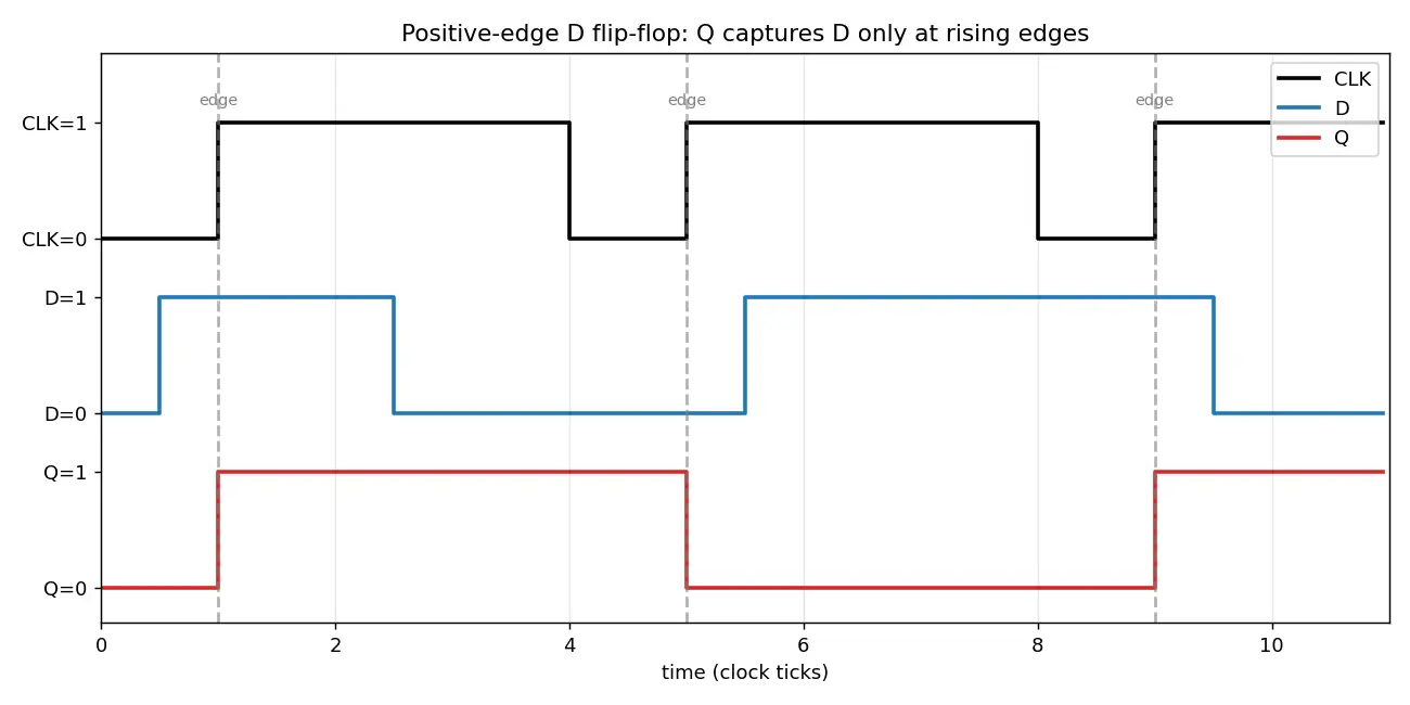Figure — Edge-triggered D flip-flop