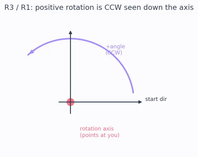 Figure — Converting between orbital elements and state vectors (r, v)