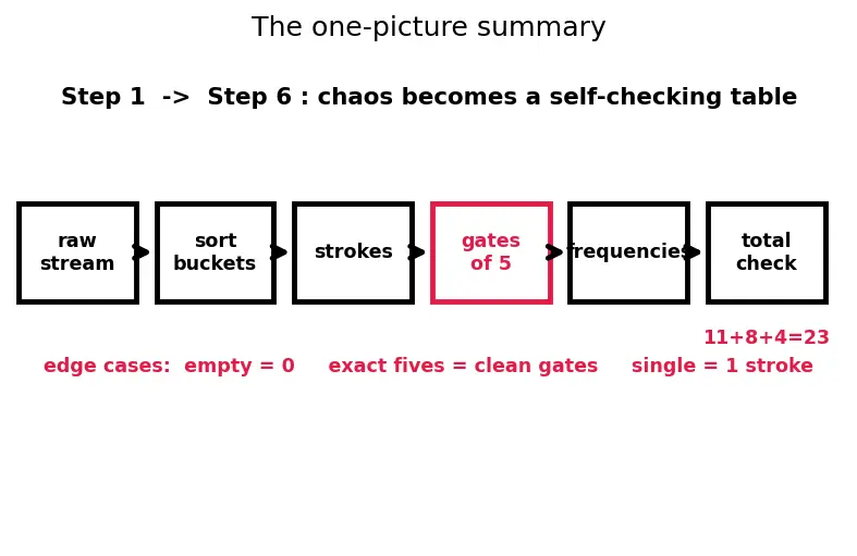 Figure — Data collection — primary vs secondary, tally charts, frequency tables