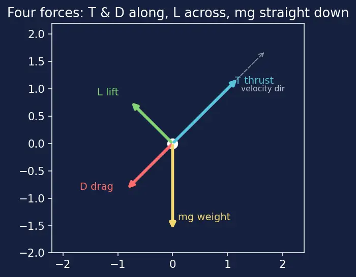 Figure — Equations of motion — 3DOF point mass (trajectory analysis)