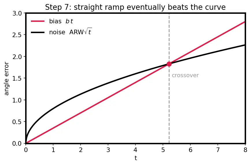Figure — Gyroscope — angular velocity measurement, bias, noise