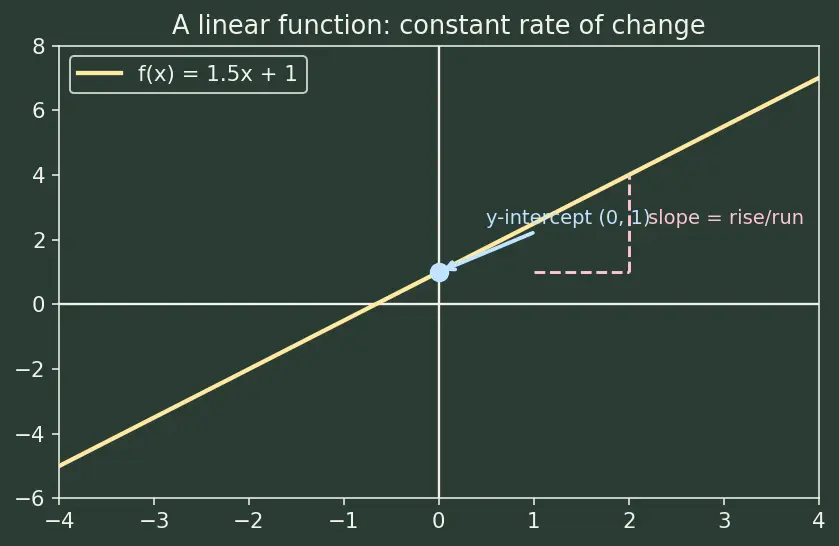 Figure — Types — constant, linear, quadratic, polynomial, rational, radical, piecewise