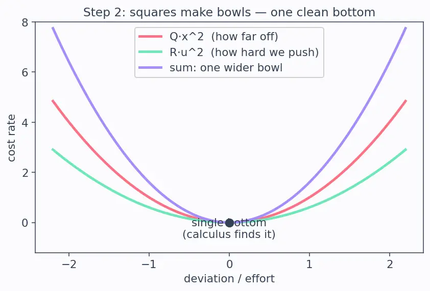 Figure — LQG — LQR + Kalman filter, separation principle