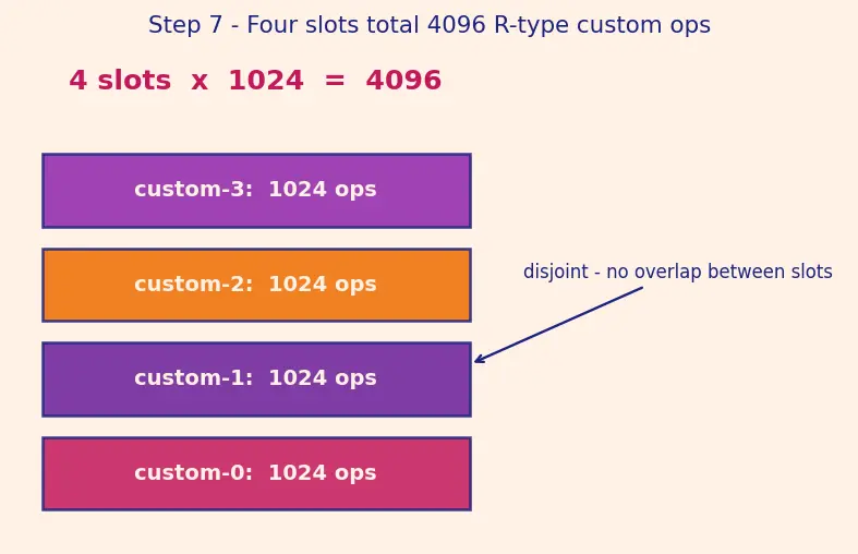 Figure — RISC-V custom extensions for accelerators