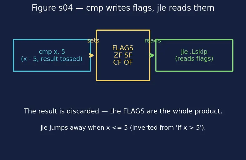 Figure — Disassembly — objdump, reading assembly