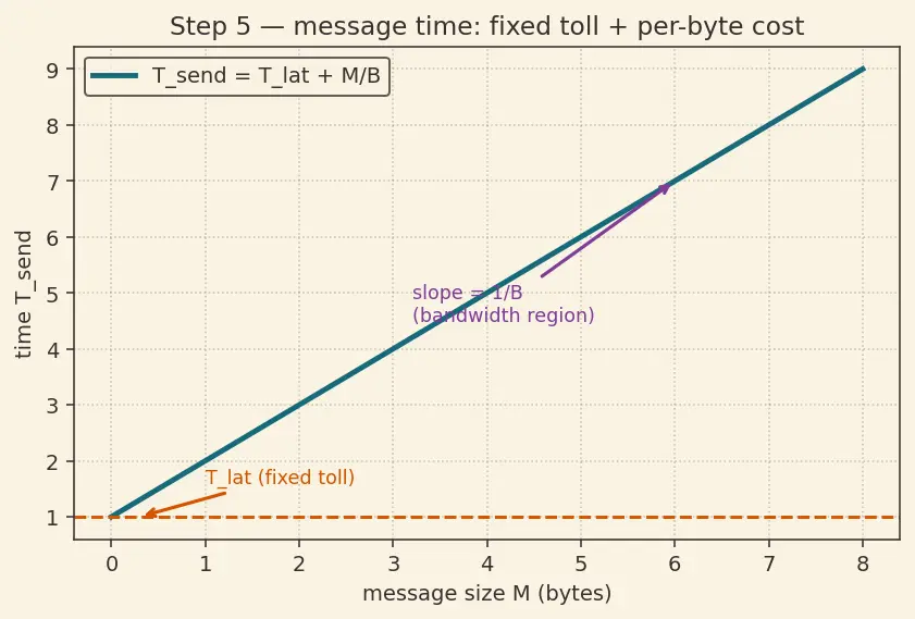 Figure — Shared memory vs distributed memory