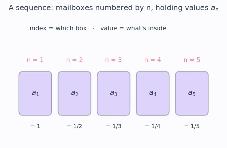 Figure — Ratio test — proof, limitations
