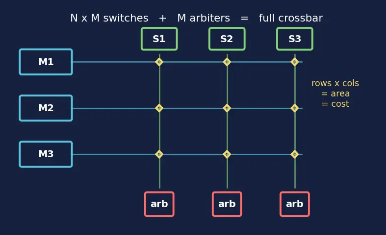 Figure — IP cores and SoC bus fabric