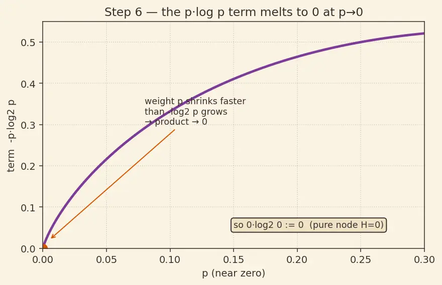Figure — Entropy and information gain