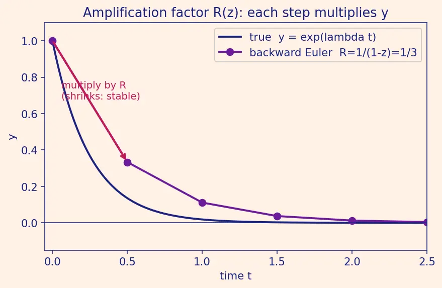 Figure — Stiff equations — implicit methods, backward Euler