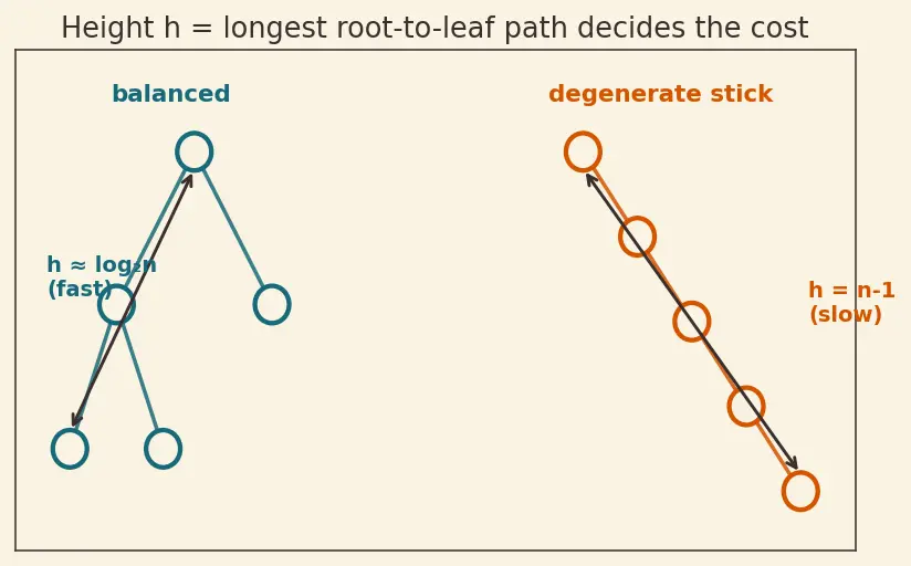 Figure — Binary Search Tree (BST) — BST property, insert, search, delete (3 cases)