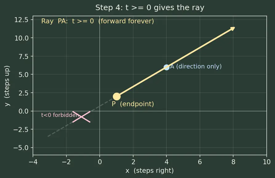 Figure — Points, lines, line segments, rays — notation and differences